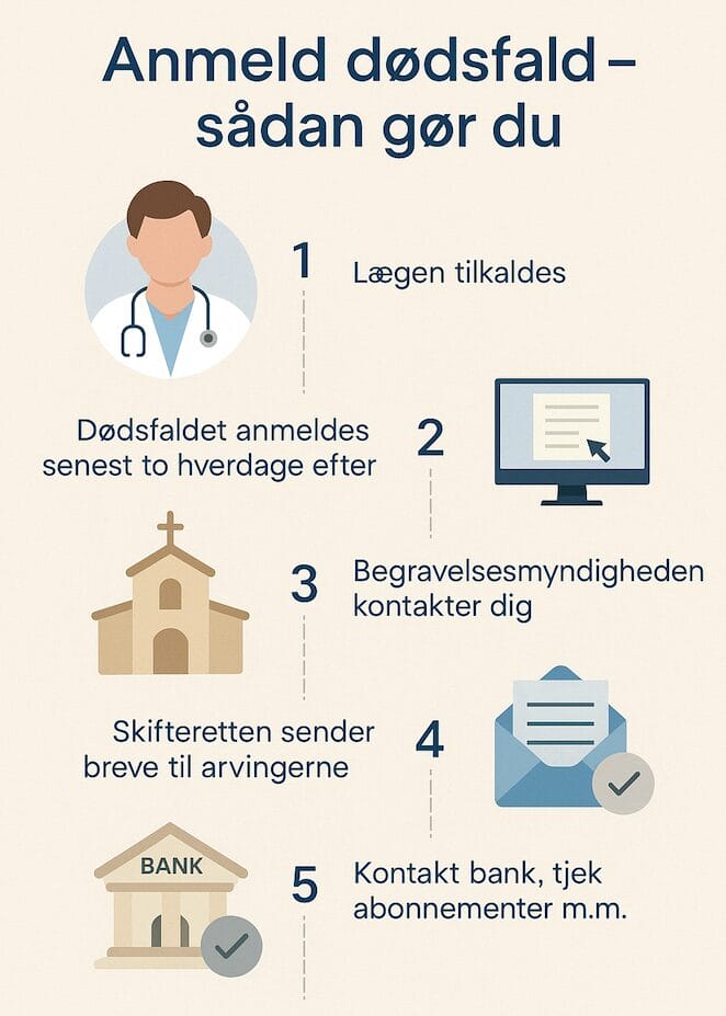 Dødsfald - Anmeld dødsfald – sådan gør du - Mortem Boligryd - Proces ved doedsfald Proces ved dødsfald